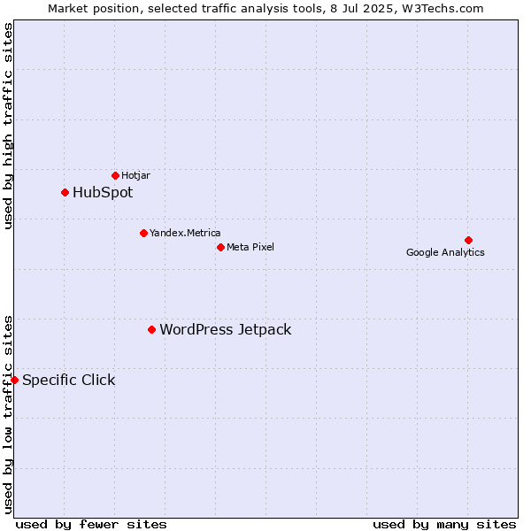 Market position of WordPress Jetpack vs. HubSpot vs. Specific Click