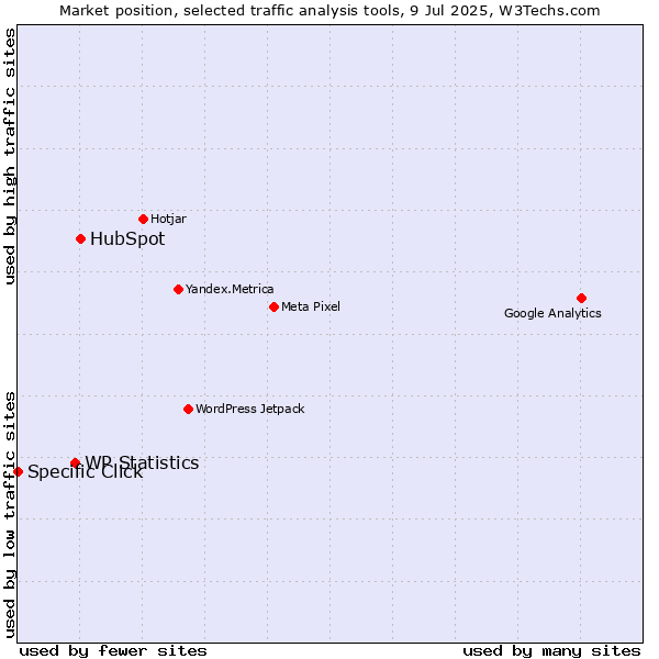 Market position of HubSpot vs. WP Statistics vs. Specific Click