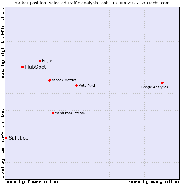 Market position of HubSpot vs. Splitbee