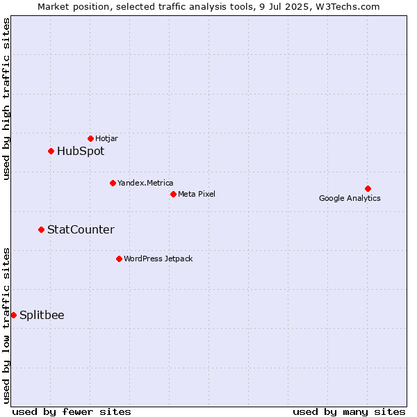 Market position of HubSpot vs. StatCounter vs. Splitbee