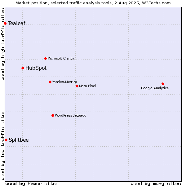 Market position of HubSpot vs. Splitbee vs. Tealeaf