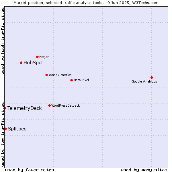 Market position of HubSpot vs. Splitbee vs. TelemetryDeck