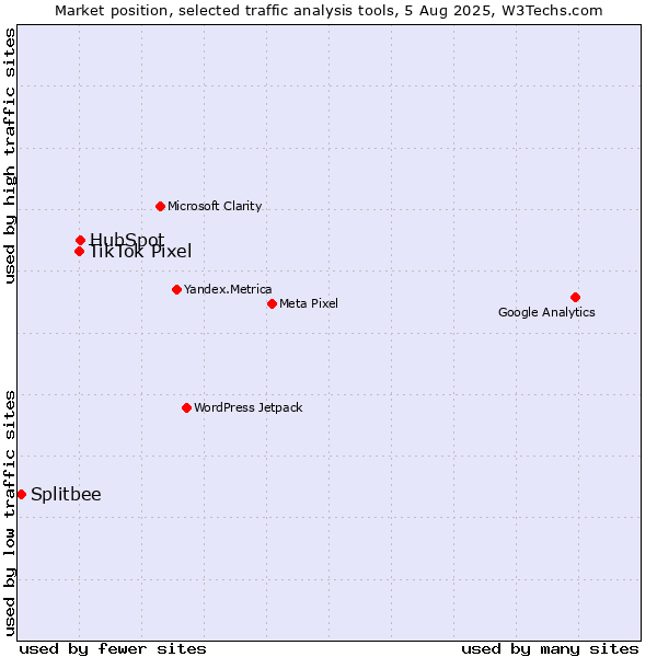 Market position of HubSpot vs. TikTok Pixel vs. Splitbee