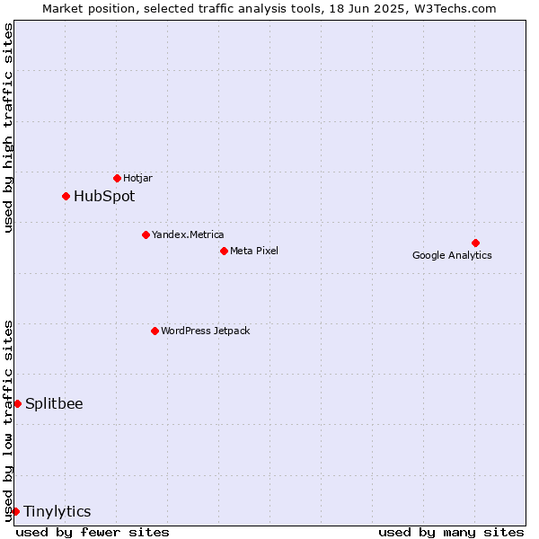 Market position of HubSpot vs. Splitbee vs. Tinylytics