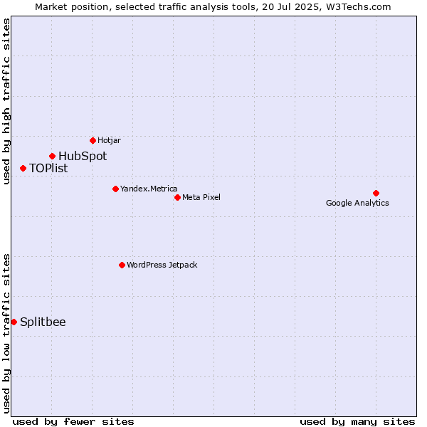 Market position of HubSpot vs. TOPlist vs. Splitbee