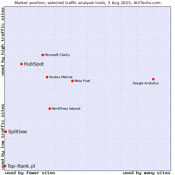 Market position of HubSpot vs. Splitbee vs. Top-Rank.pl