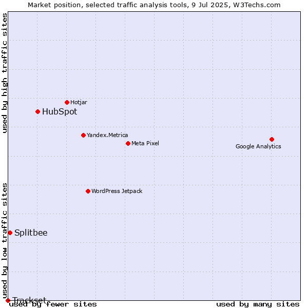 Market position of HubSpot vs. Splitbee vs. Trackset