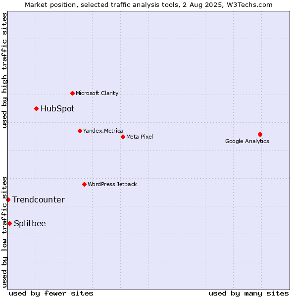 Market position of HubSpot vs. Splitbee vs. Trendcounter