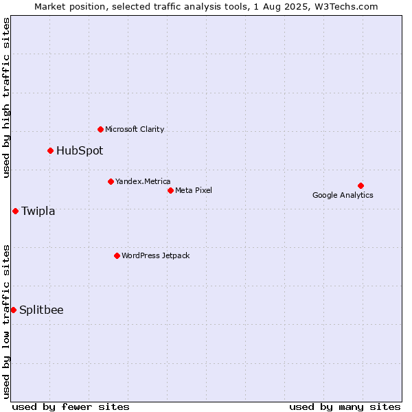 Market position of HubSpot vs. Twipla vs. Splitbee