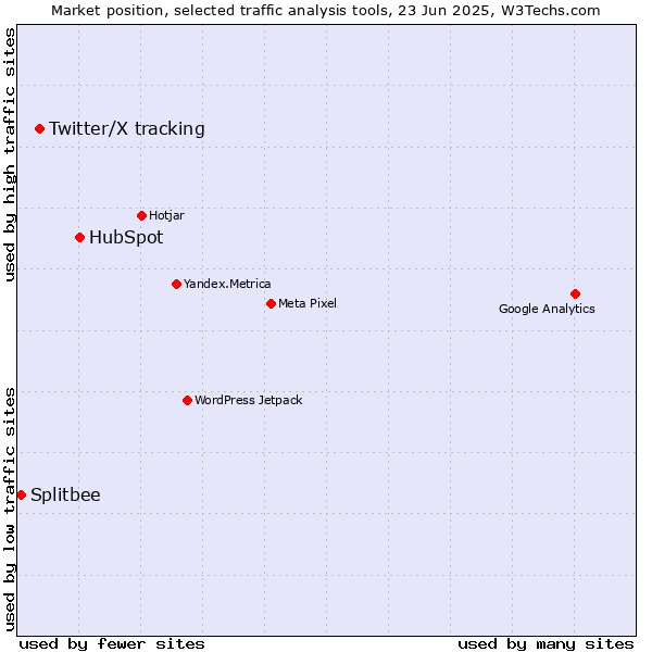 Market position of HubSpot vs. Twitter/X tracking vs. Splitbee