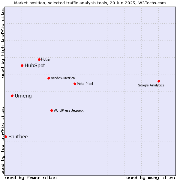 Market position of HubSpot vs. Umeng vs. Splitbee