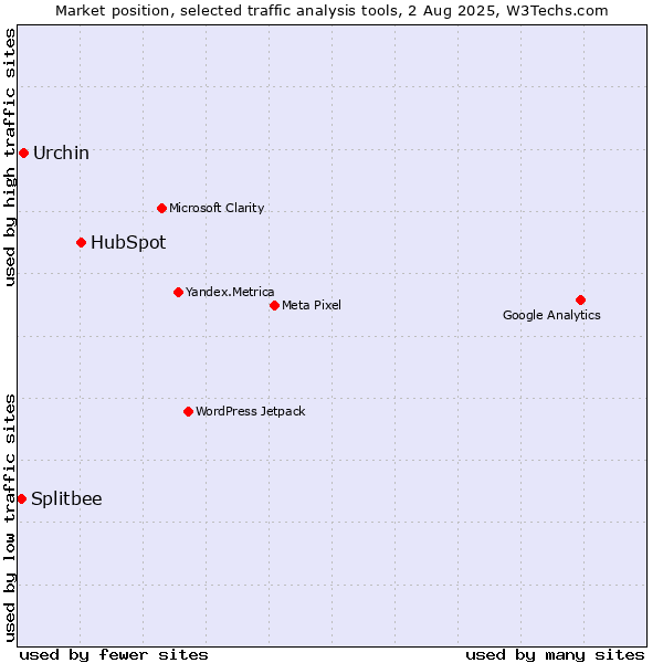 Market position of HubSpot vs. Urchin vs. Splitbee