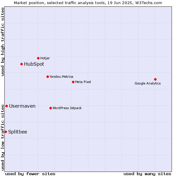 Market position of HubSpot vs. Usermaven vs. Splitbee