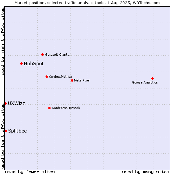 Market position of HubSpot vs. Splitbee vs. UXWizz