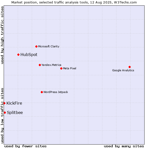 Market position of HubSpot vs. Splitbee vs. KickFire