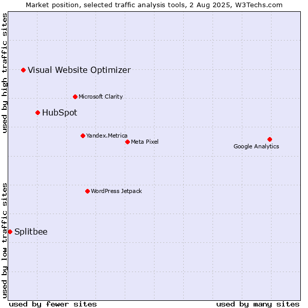 Market position of HubSpot vs. Visual Website Optimizer vs. Splitbee
