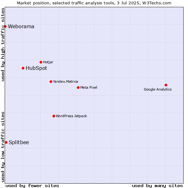 Market position of HubSpot vs. Splitbee vs. Weborama