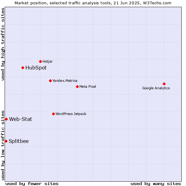 Market position of HubSpot vs. Web-Stat vs. Splitbee