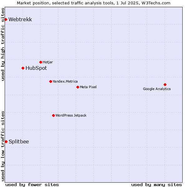 Market position of HubSpot vs. Splitbee vs. Webtrekk