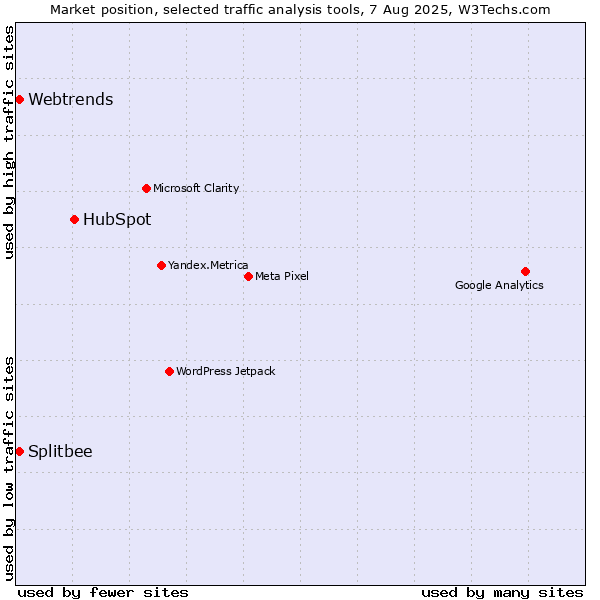 Market position of HubSpot vs. Webtrends vs. Splitbee