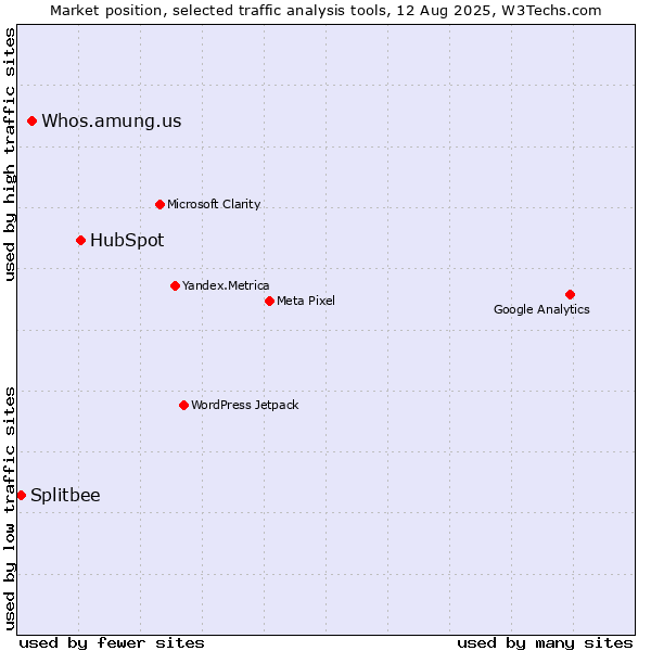 Market position of HubSpot vs. Whos.amung.us vs. Splitbee