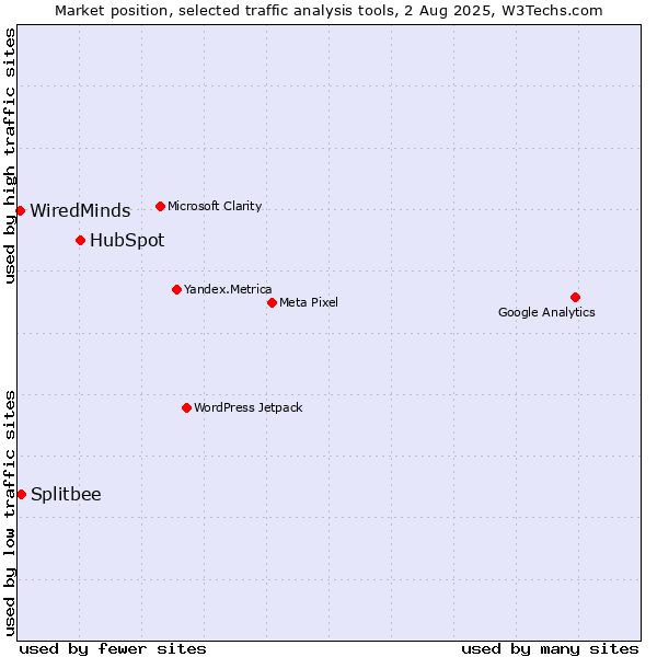 Market position of HubSpot vs. Splitbee vs. WiredMinds 
