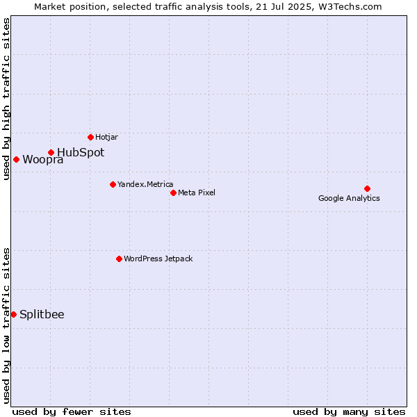 Market position of HubSpot vs. Woopra vs. Splitbee
