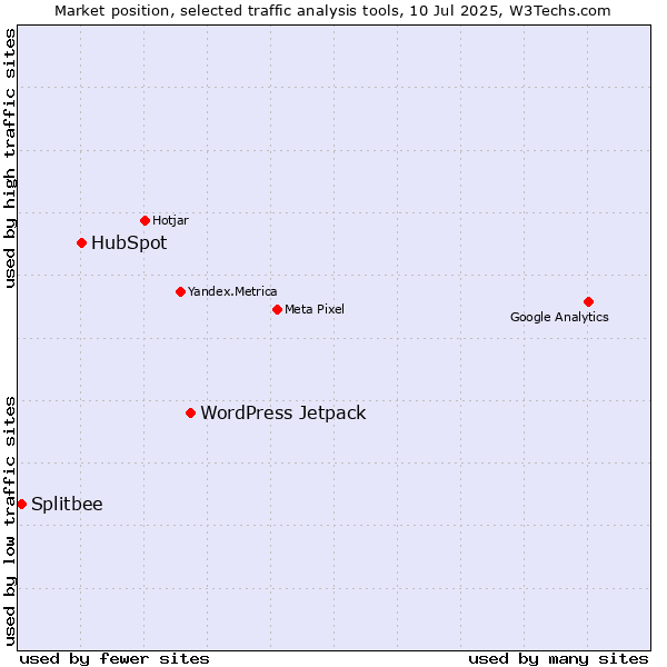 Market position of WordPress Jetpack vs. HubSpot vs. Splitbee