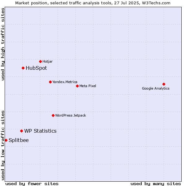 Market position of HubSpot vs. WP Statistics vs. Splitbee