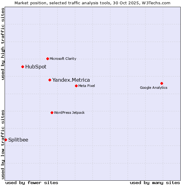 Market position of Yandex.Metrica vs. HubSpot vs. Splitbee