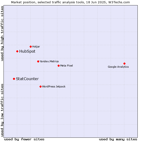 Market position of HubSpot vs. StatCounter