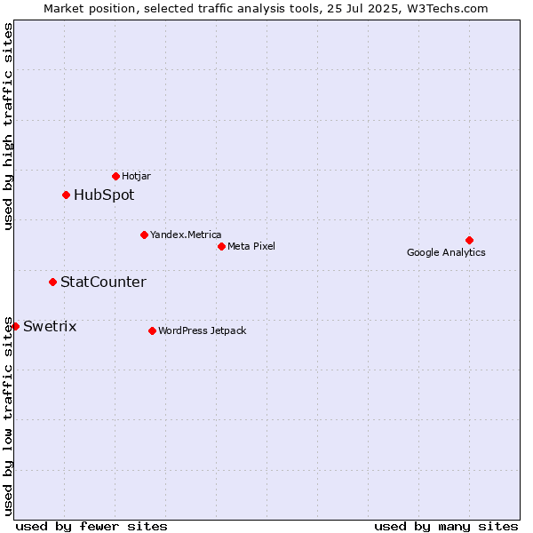 Market position of HubSpot vs. StatCounter vs. Swetrix