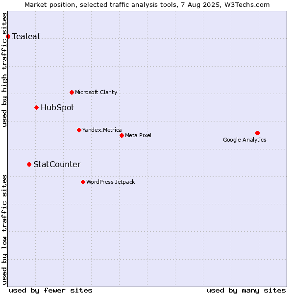 Market position of HubSpot vs. StatCounter vs. Tealeaf