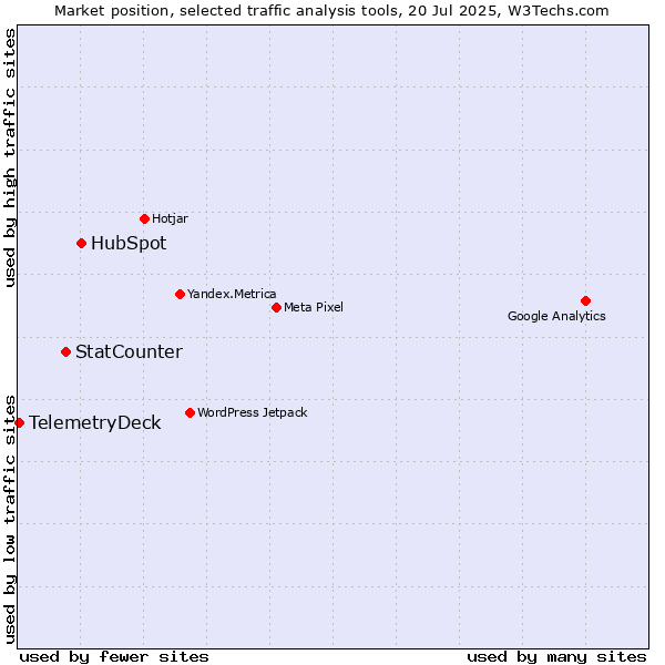 Market position of HubSpot vs. StatCounter vs. TelemetryDeck