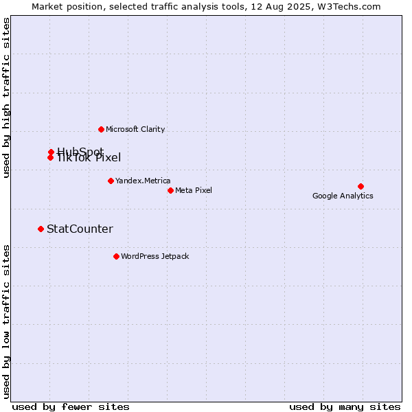 Market position of HubSpot vs. TikTok Pixel vs. StatCounter