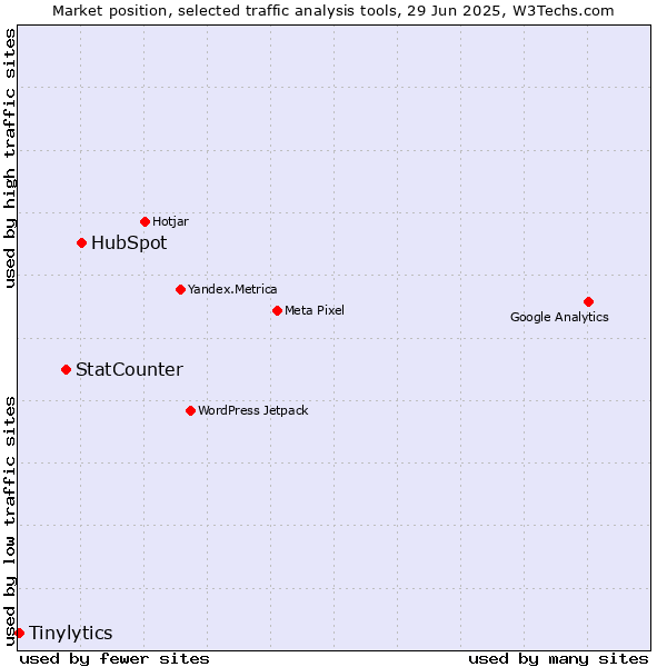 Market position of HubSpot vs. StatCounter vs. Tinylytics
