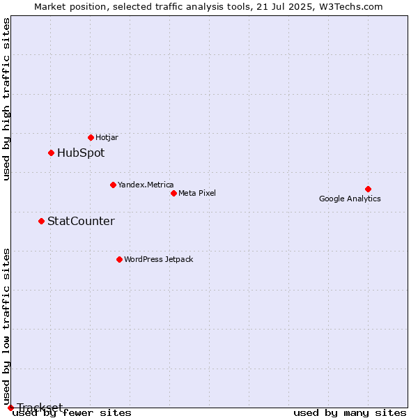 Market position of HubSpot vs. StatCounter vs. Trackset