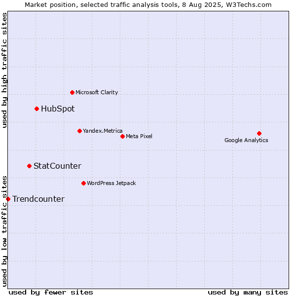 Market position of HubSpot vs. StatCounter vs. Trendcounter