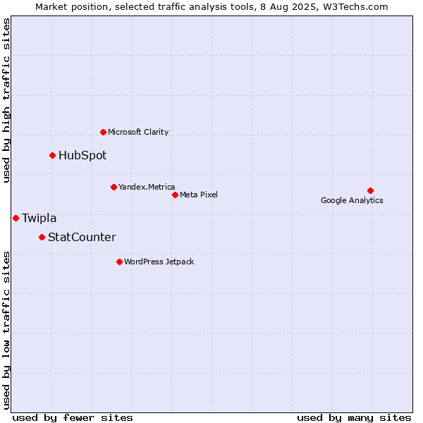 Market position of HubSpot vs. StatCounter vs. Twipla