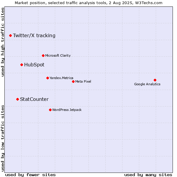 Market position of HubSpot vs. StatCounter vs. Twitter/X tracking