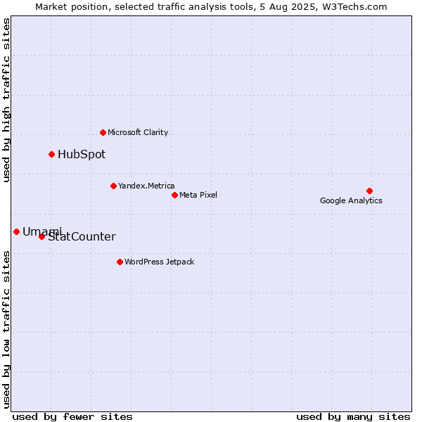 Market position of HubSpot vs. StatCounter vs. Umami