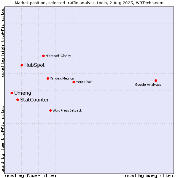 Market position of HubSpot vs. StatCounter vs. Umeng