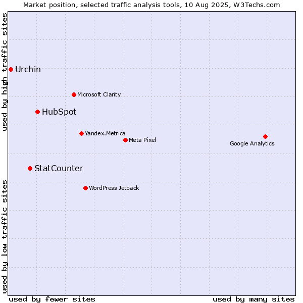 Market position of HubSpot vs. StatCounter vs. Urchin