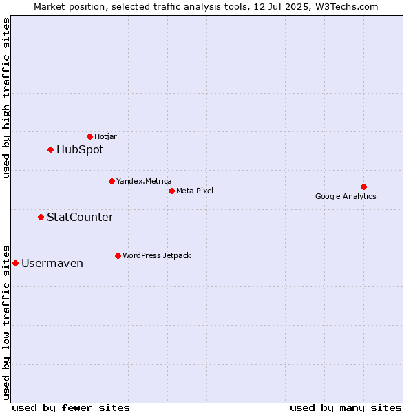Market position of HubSpot vs. StatCounter vs. Usermaven