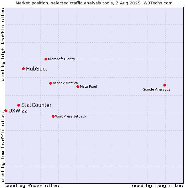 Market position of HubSpot vs. StatCounter vs. UXWizz