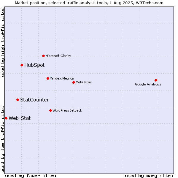 Market position of HubSpot vs. StatCounter vs. Web-Stat