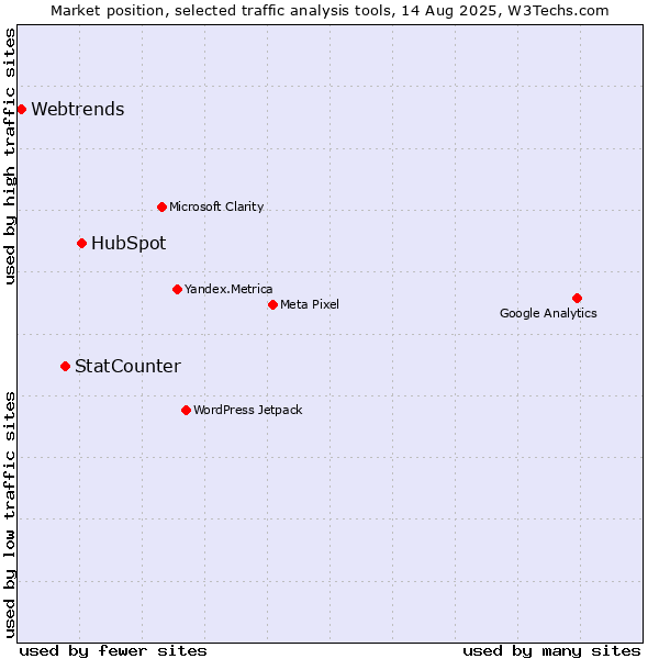 Market position of HubSpot vs. StatCounter vs. Webtrends