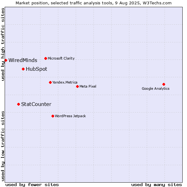 Market position of HubSpot vs. StatCounter vs. WiredMinds 
