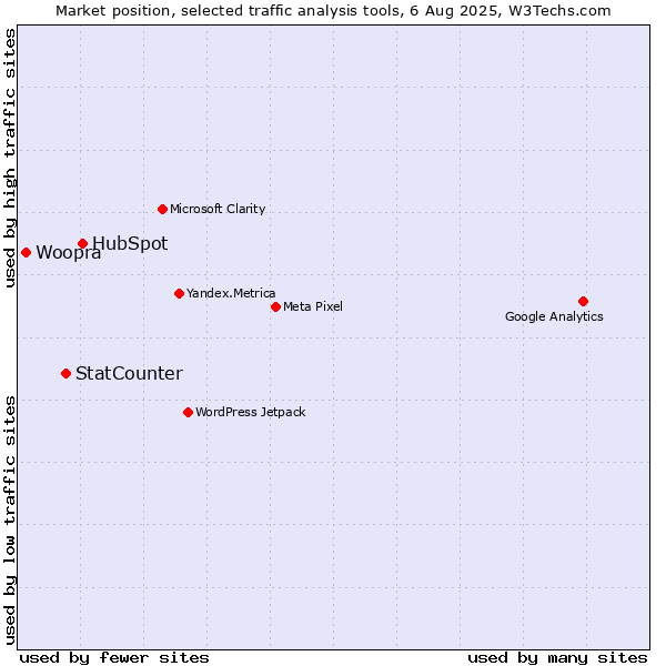 Market position of HubSpot vs. StatCounter vs. Woopra