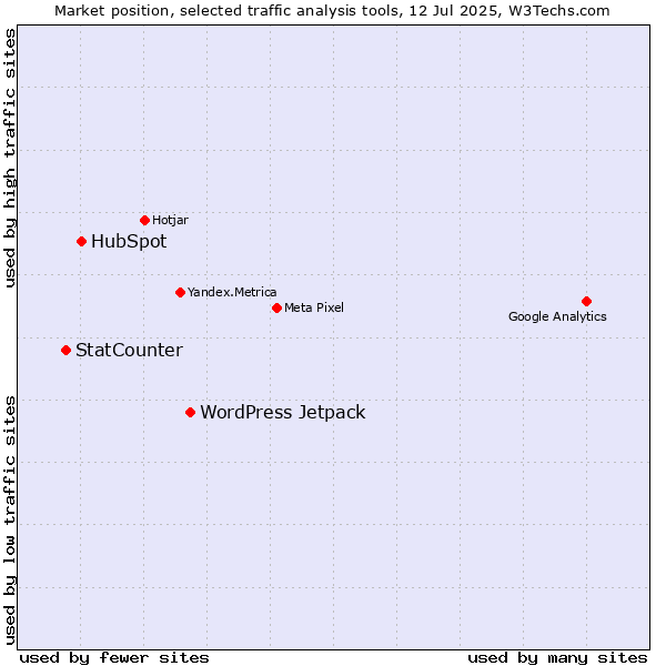 Market position of WordPress Jetpack vs. HubSpot vs. StatCounter